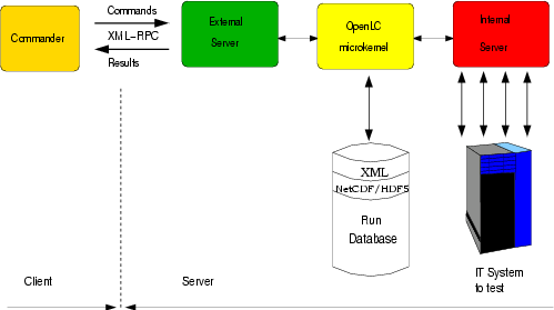 Diagram showing the OpenLC architecture