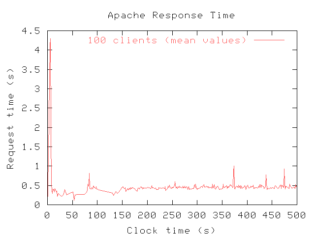 Example of an Apache response